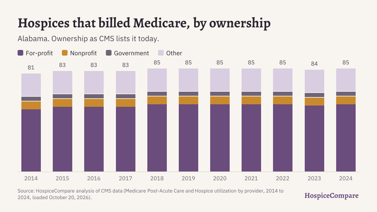 Stacked bar chart of hospices that billed Medicare in Alabama per year, 2014 to 2024, by ownership.