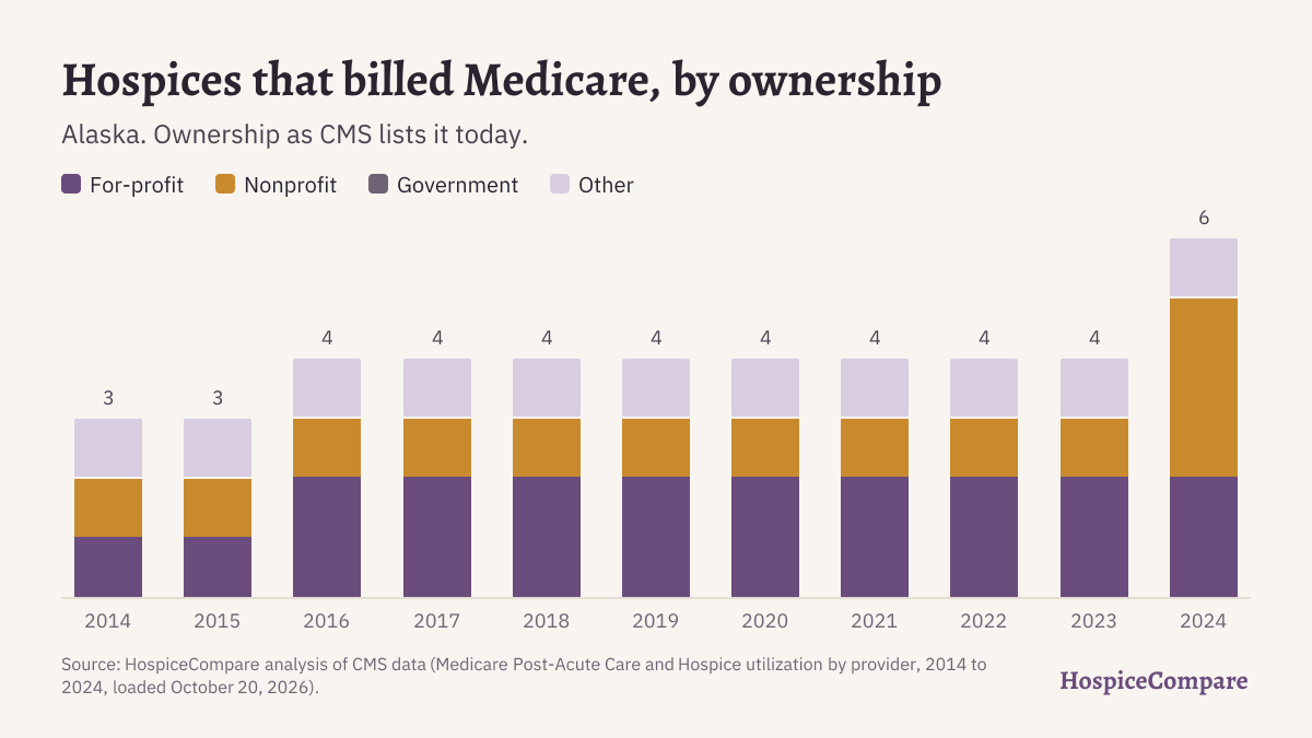 Stacked bar chart of hospices that billed Medicare in Alaska per year, 2014 to 2024, by ownership.