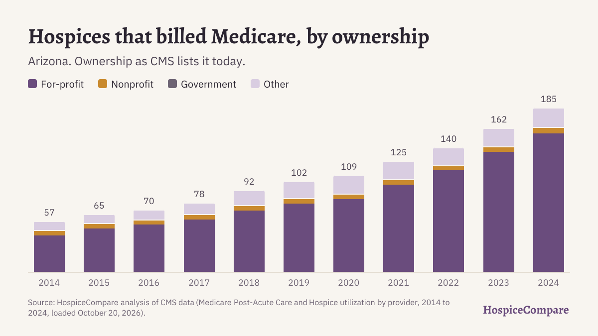 Stacked bar chart of hospices that billed Medicare in Arizona per year, 2014 to 2024, by ownership.