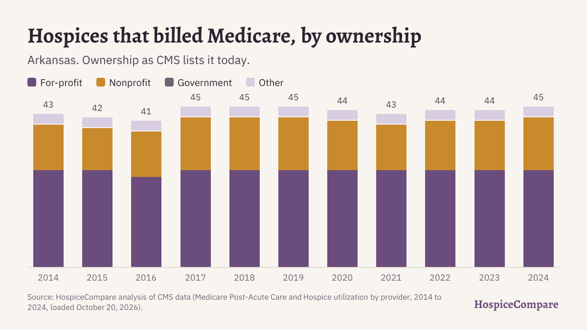 Stacked bar chart of hospices that billed Medicare in Arkansas per year, 2014 to 2024, by ownership.