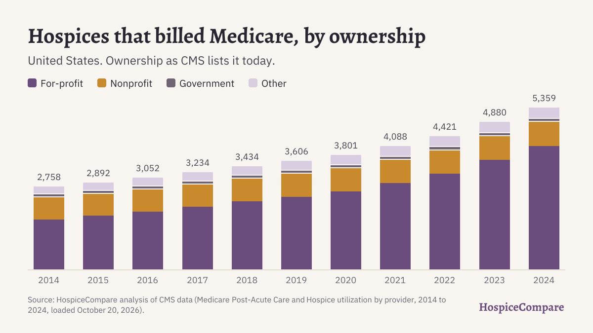 Stacked bar chart of hospices that billed Medicare per year, 2014 to 2024, by ownership: for-profit, nonprofit, government and other.