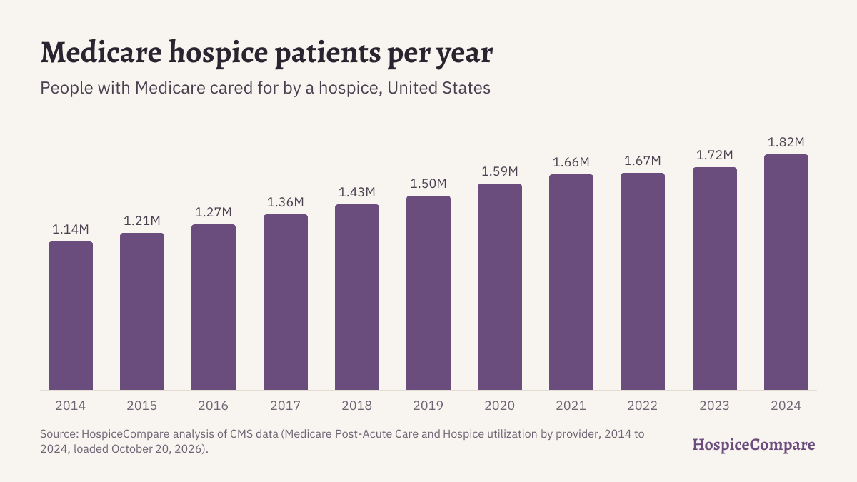 Bar chart of Medicare hospice patients per year in the United States, from 1,141,789 in 2014 to 1,815,402 in 2024.