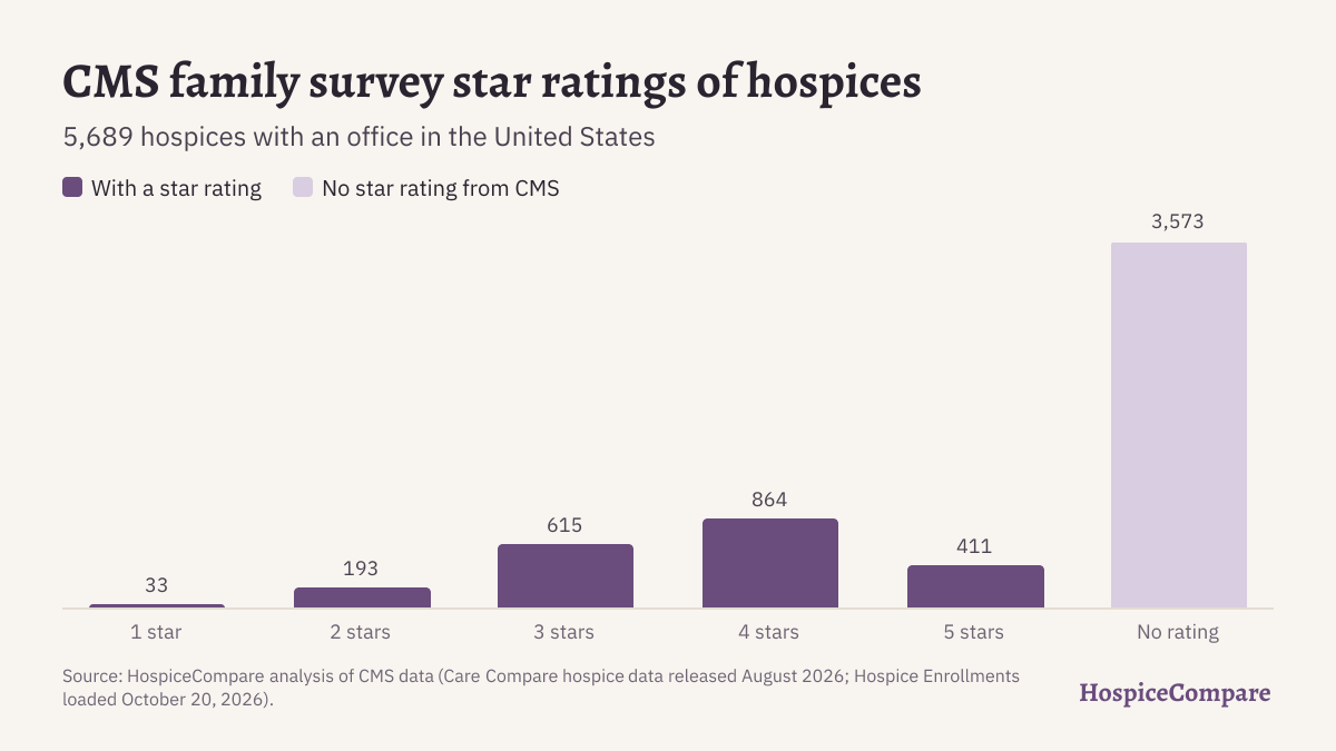 Bar chart of hospices by CMS family survey star rating: 1 stars 33, 2 stars 193, 3 stars 615, 4 stars 864, 5 stars 411, no rating 3573.