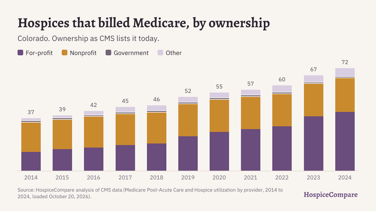 Stacked bar chart of hospices that billed Medicare in Colorado per year, 2014 to 2024, by ownership.