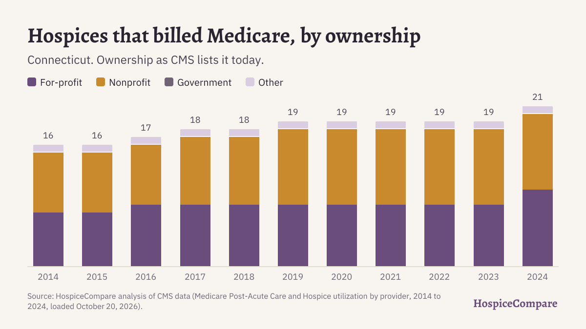 Stacked bar chart of hospices that billed Medicare in Connecticut per year, 2014 to 2024, by ownership.