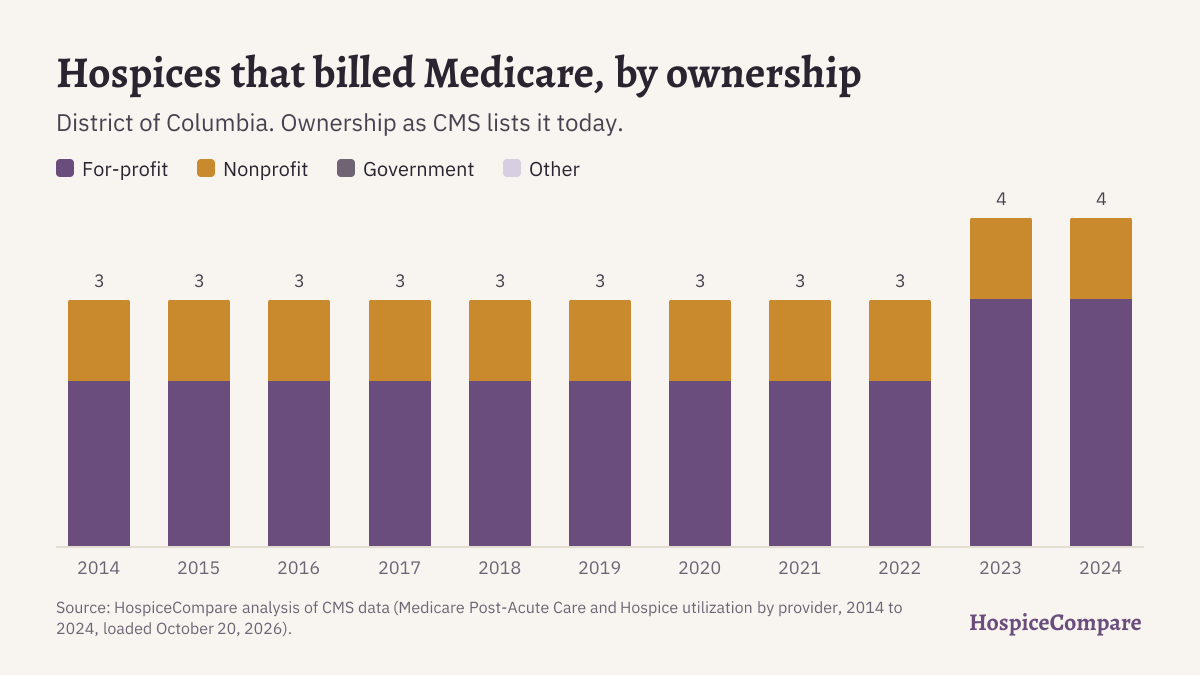 Stacked bar chart of hospices that billed Medicare in District of Columbia per year, 2014 to 2024, by ownership.
