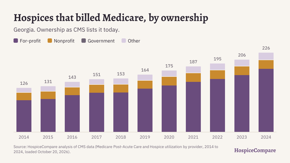 Stacked bar chart of hospices that billed Medicare in Georgia per year, 2014 to 2024, by ownership.