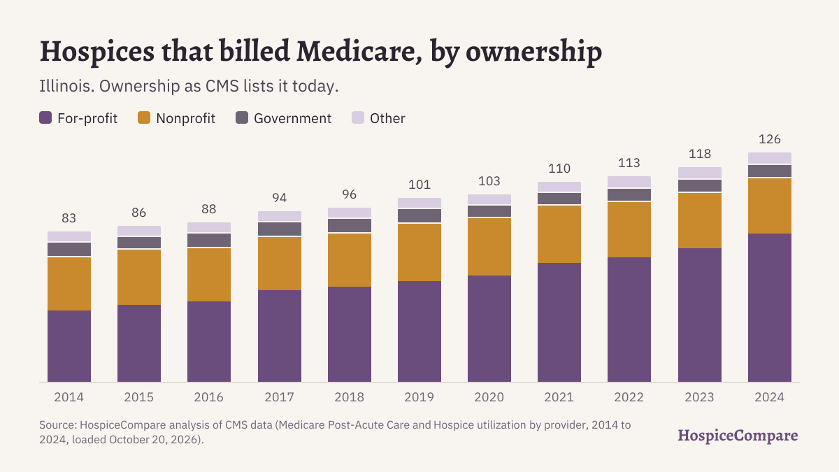 Stacked bar chart of hospices that billed Medicare in Illinois per year, 2014 to 2024, by ownership.