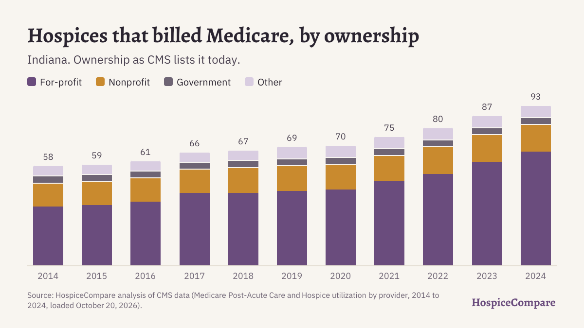 Stacked bar chart of hospices that billed Medicare in Indiana per year, 2014 to 2024, by ownership.