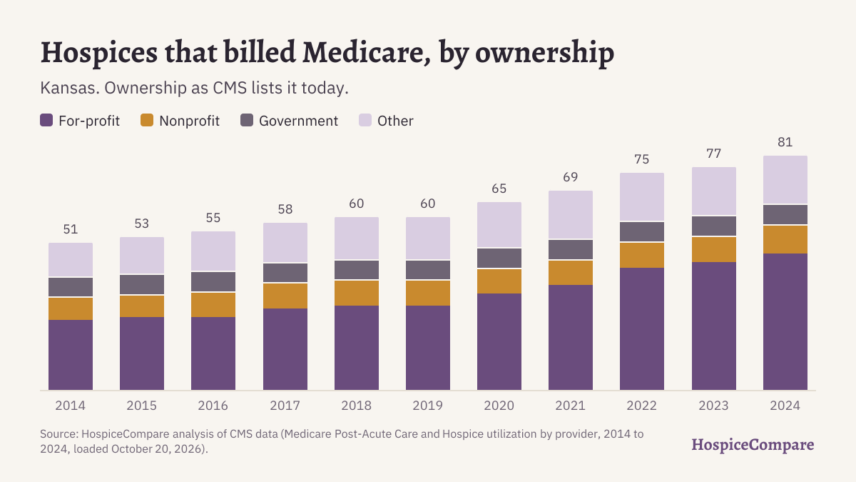 Stacked bar chart of hospices that billed Medicare in Kansas per year, 2014 to 2024, by ownership.