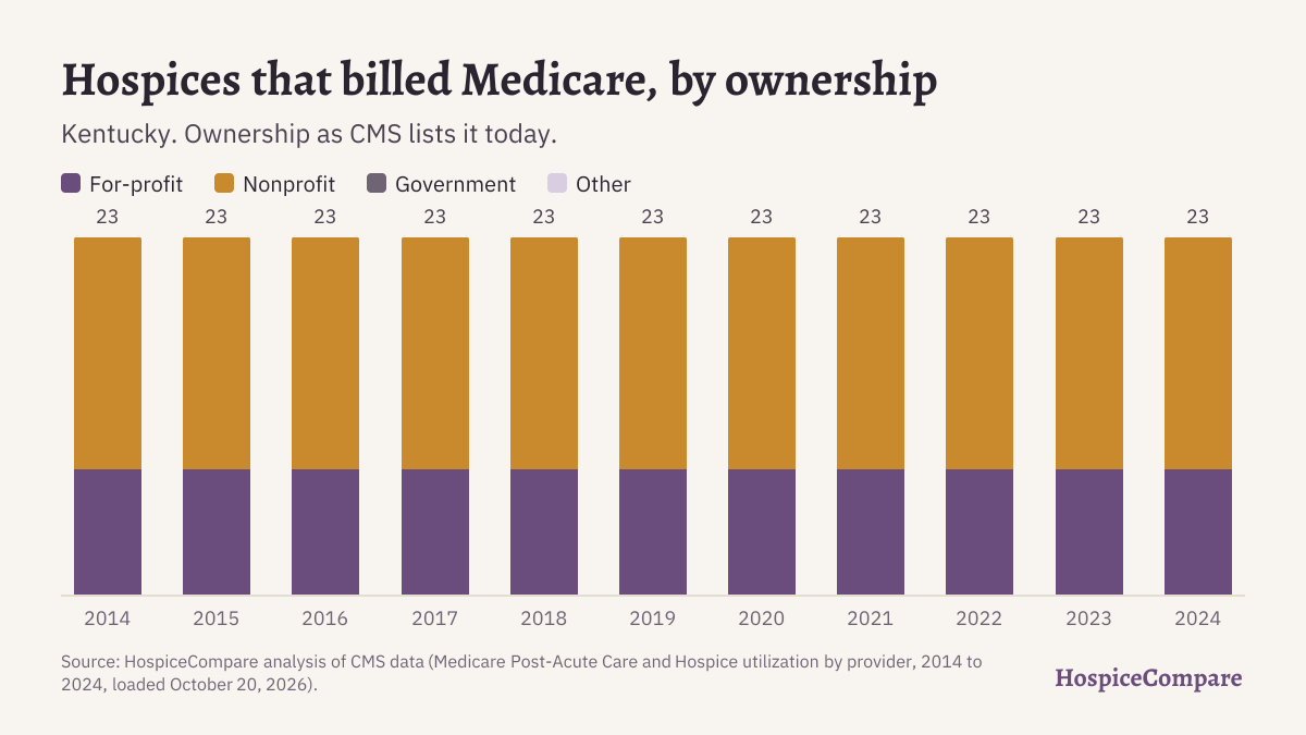 Stacked bar chart of hospices that billed Medicare in Kentucky per year, 2014 to 2024, by ownership.