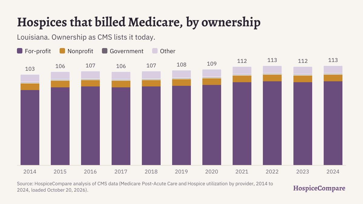 Stacked bar chart of hospices that billed Medicare in Louisiana per year, 2014 to 2024, by ownership.