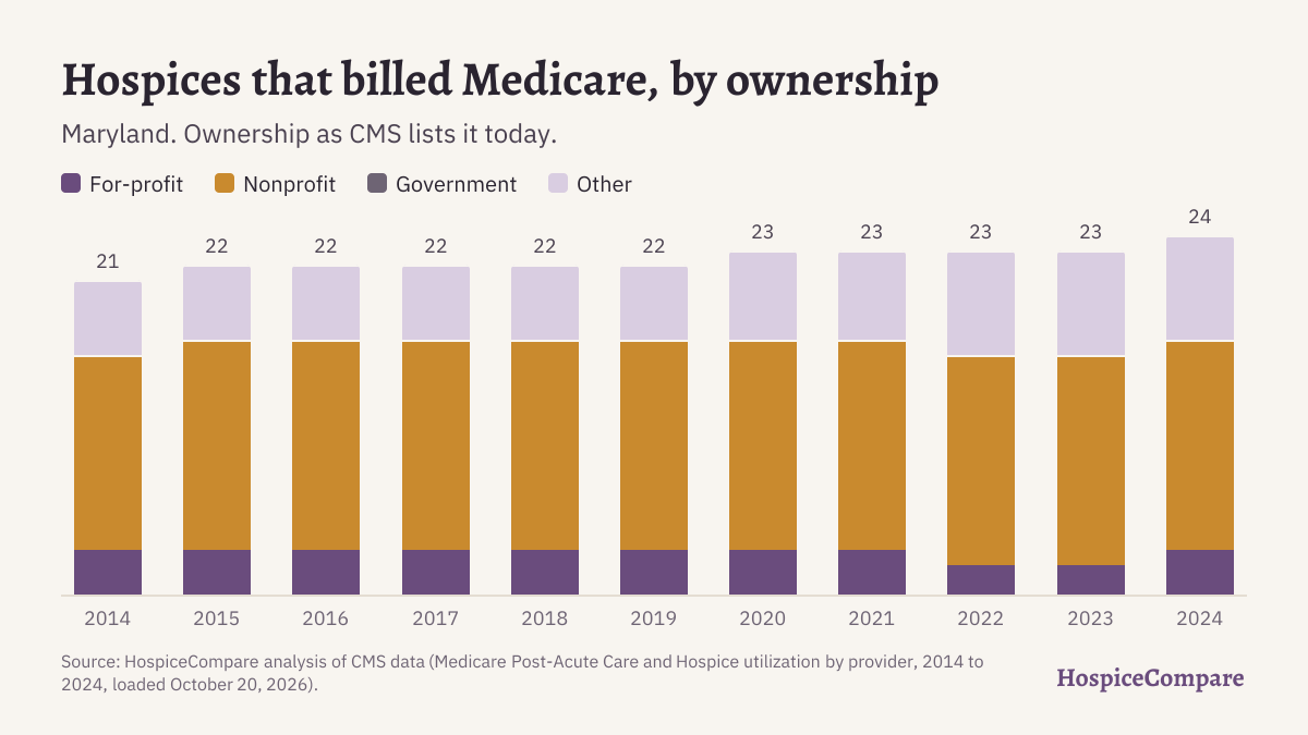 Stacked bar chart of hospices that billed Medicare in Maryland per year, 2014 to 2024, by ownership.