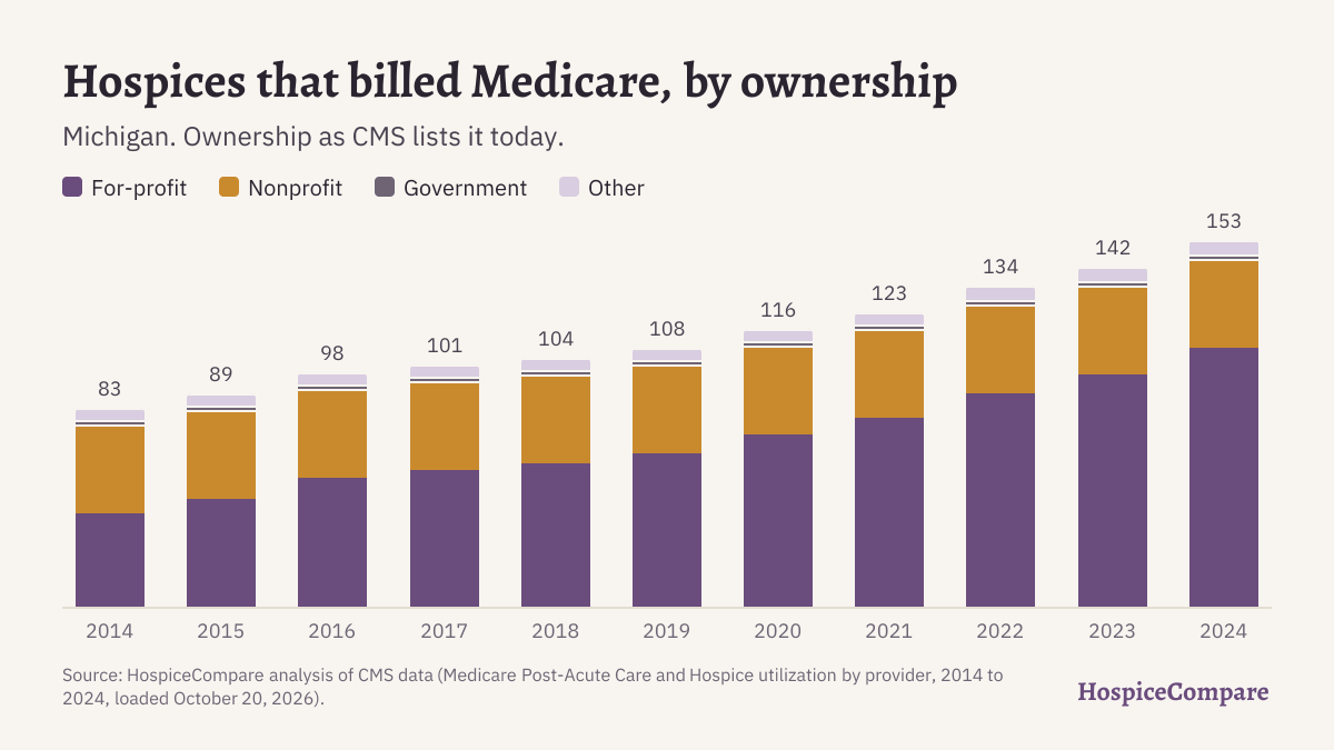 Stacked bar chart of hospices that billed Medicare in Michigan per year, 2014 to 2024, by ownership.