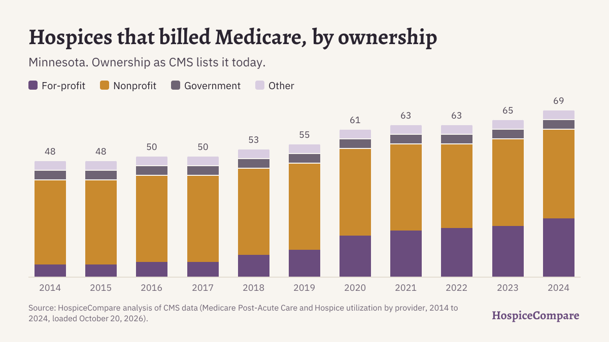 Stacked bar chart of hospices that billed Medicare in Minnesota per year, 2014 to 2024, by ownership.