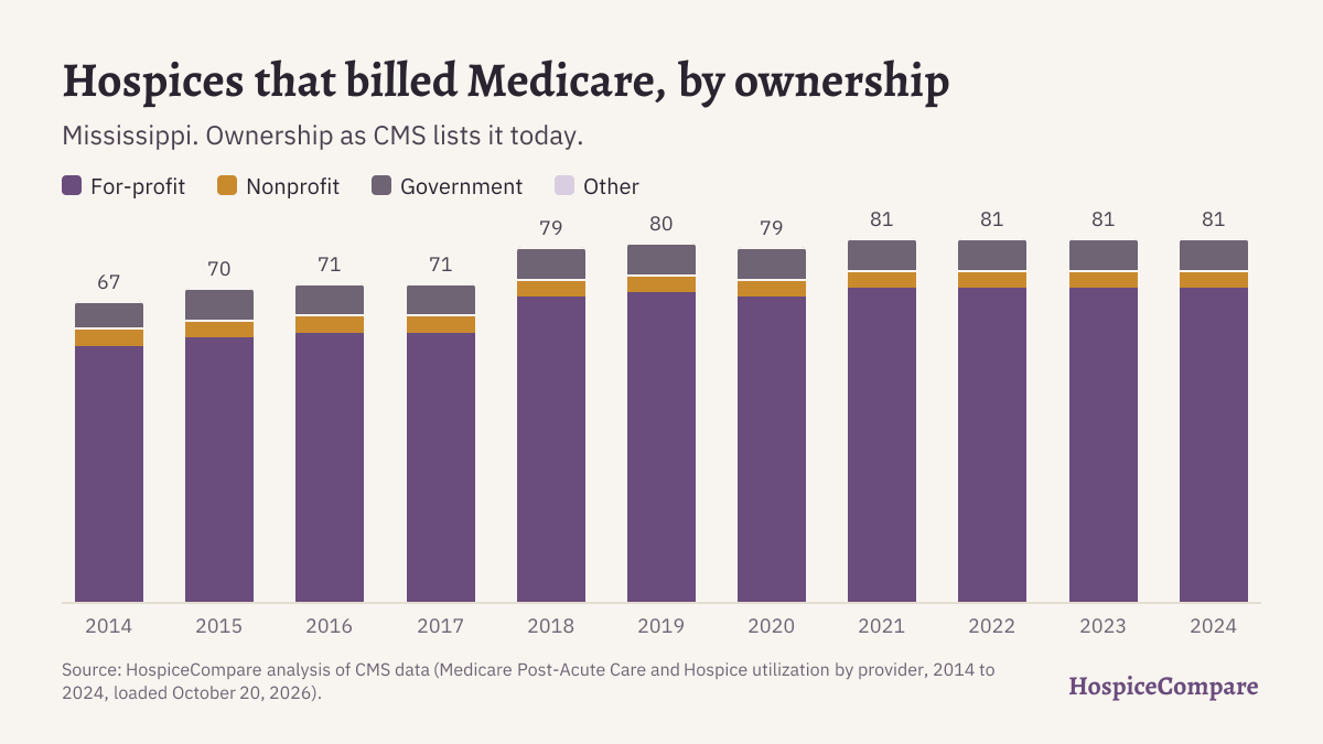 Stacked bar chart of hospices that billed Medicare in Mississippi per year, 2014 to 2024, by ownership.