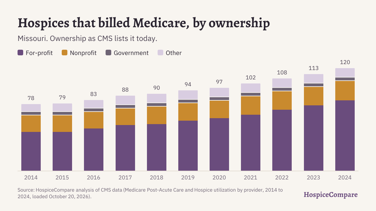 Stacked bar chart of hospices that billed Medicare in Missouri per year, 2014 to 2024, by ownership.