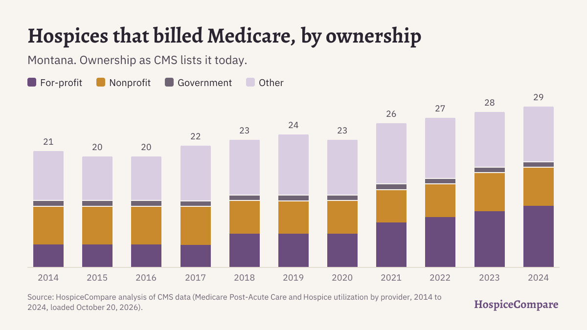 Stacked bar chart of hospices that billed Medicare in Montana per year, 2014 to 2024, by ownership.