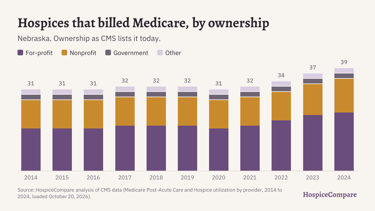 Stacked bar chart of hospices that billed Medicare in Nebraska per year, 2014 to 2024, by ownership.
