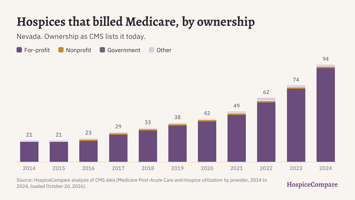 Stacked bar chart of hospices that billed Medicare in Nevada per year, 2014 to 2024, by ownership.