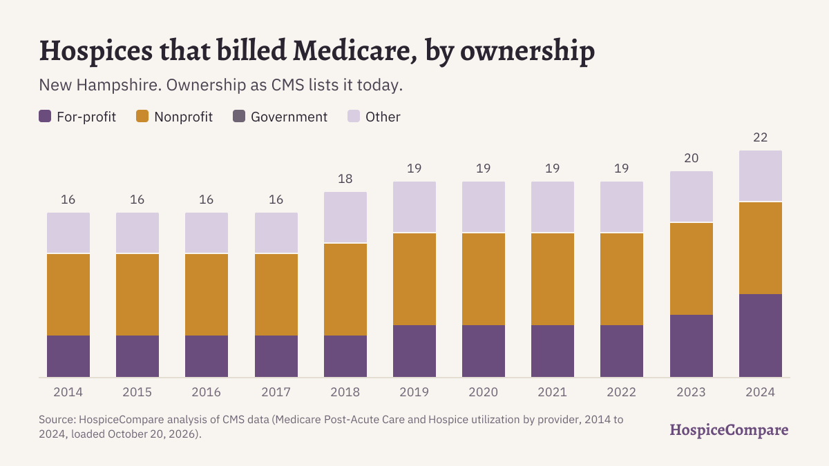 Stacked bar chart of hospices that billed Medicare in New Hampshire per year, 2014 to 2024, by ownership.