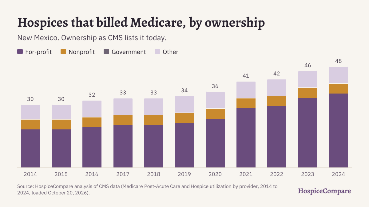 Stacked bar chart of hospices that billed Medicare in New Mexico per year, 2014 to 2024, by ownership.