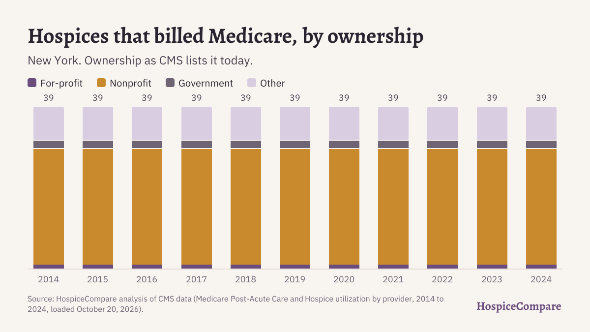 Stacked bar chart of hospices that billed Medicare in New York per year, 2014 to 2024, by ownership.