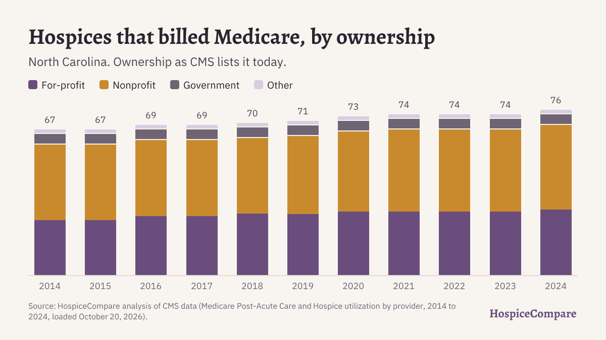 Stacked bar chart of hospices that billed Medicare in North Carolina per year, 2014 to 2024, by ownership.