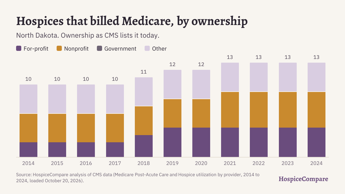 Stacked bar chart of hospices that billed Medicare in North Dakota per year, 2014 to 2024, by ownership.