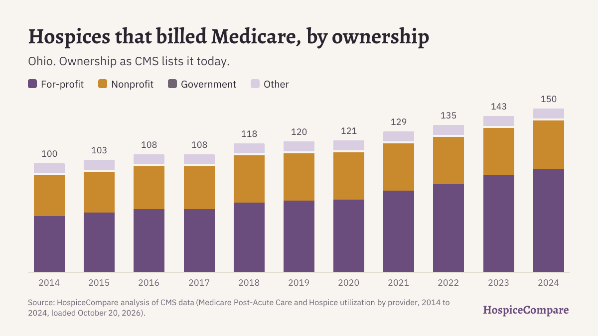 Stacked bar chart of hospices that billed Medicare in Ohio per year, 2014 to 2024, by ownership.