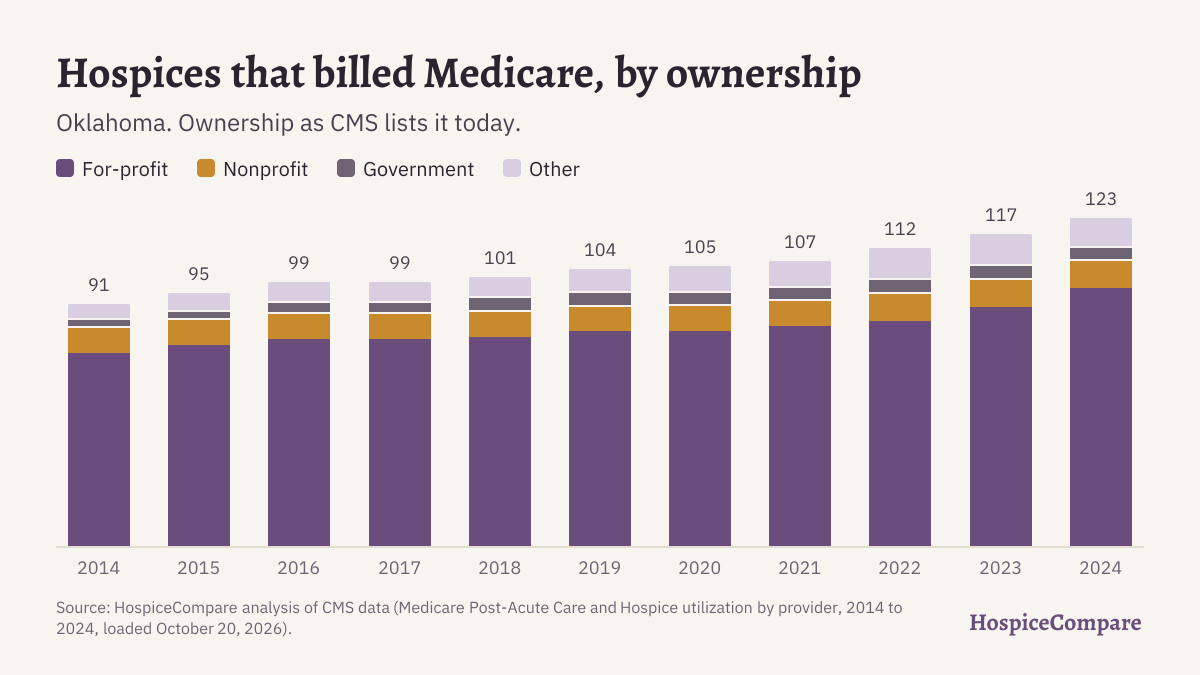Stacked bar chart of hospices that billed Medicare in Oklahoma per year, 2014 to 2024, by ownership.