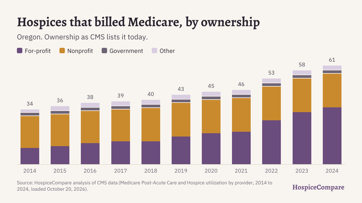 Stacked bar chart of hospices that billed Medicare in Oregon per year, 2014 to 2024, by ownership.