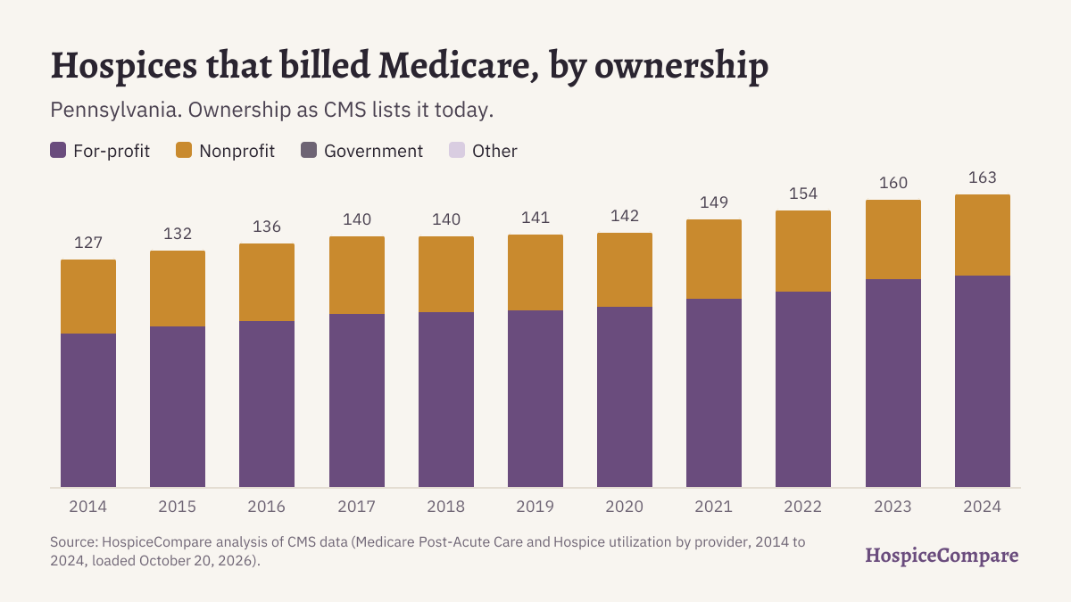 Stacked bar chart of hospices that billed Medicare in Pennsylvania per year, 2014 to 2024, by ownership.