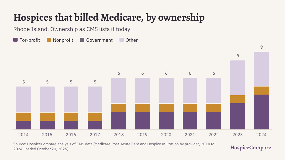Stacked bar chart of hospices that billed Medicare in Rhode Island per year, 2014 to 2024, by ownership.