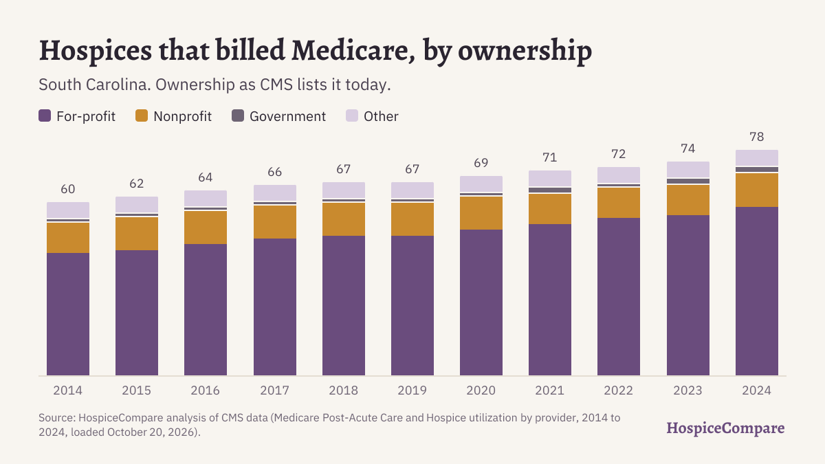 Stacked bar chart of hospices that billed Medicare in South Carolina per year, 2014 to 2024, by ownership.