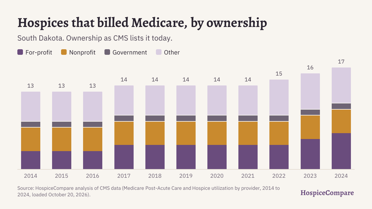 Stacked bar chart of hospices that billed Medicare in South Dakota per year, 2014 to 2024, by ownership.