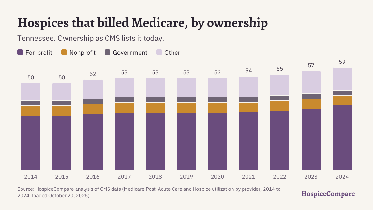 Stacked bar chart of hospices that billed Medicare in Tennessee per year, 2014 to 2024, by ownership.