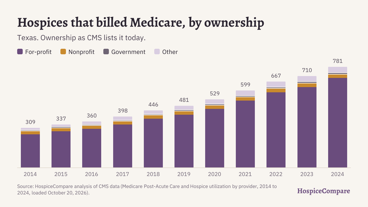 Stacked bar chart of hospices that billed Medicare in Texas per year, 2014 to 2024, by ownership.