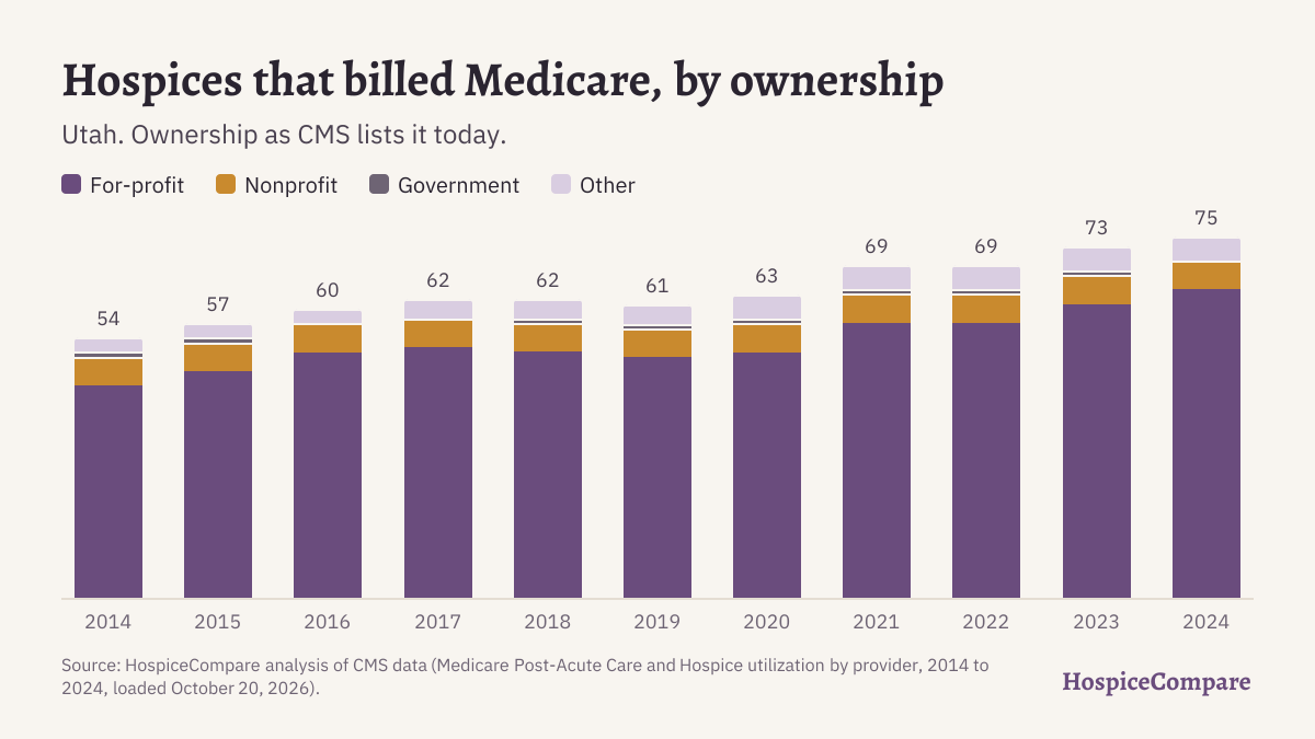 Stacked bar chart of hospices that billed Medicare in Utah per year, 2014 to 2024, by ownership.