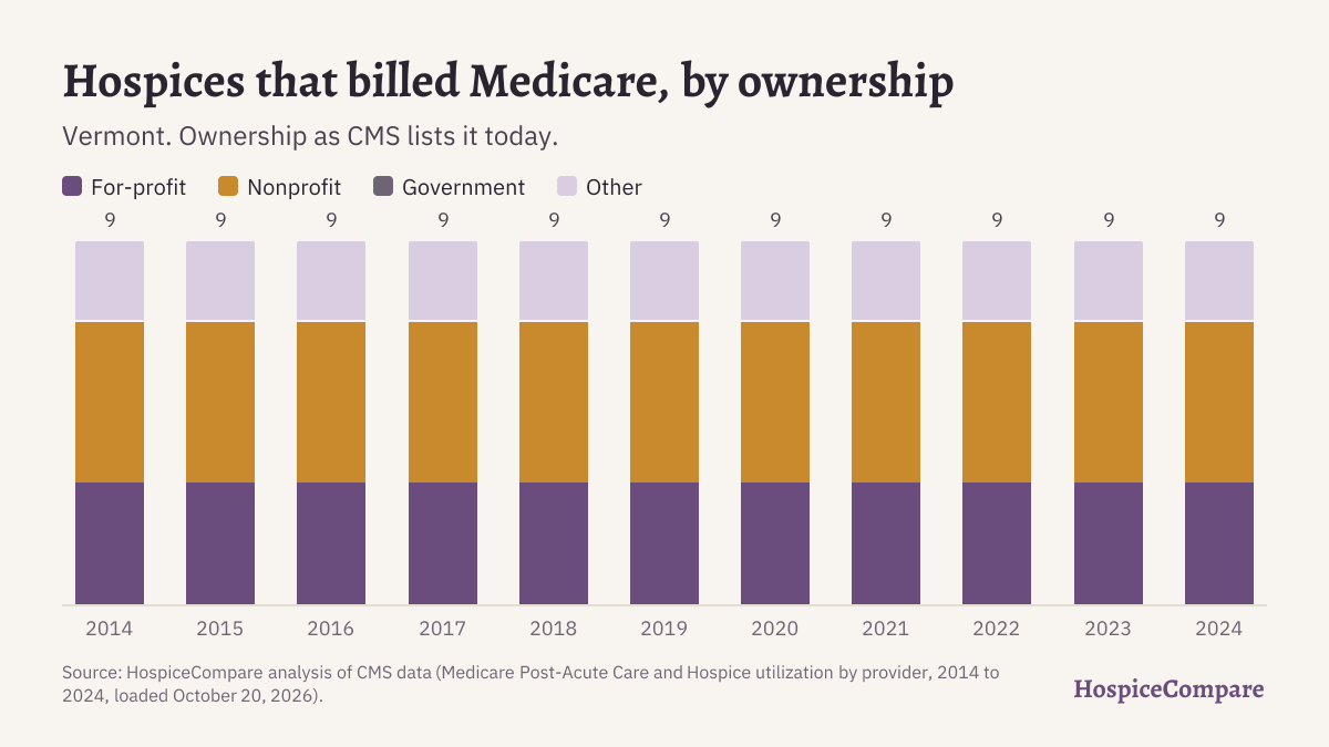 Stacked bar chart of hospices that billed Medicare in Vermont per year, 2014 to 2024, by ownership.