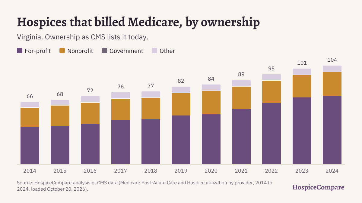 Stacked bar chart of hospices that billed Medicare in Virginia per year, 2014 to 2024, by ownership.