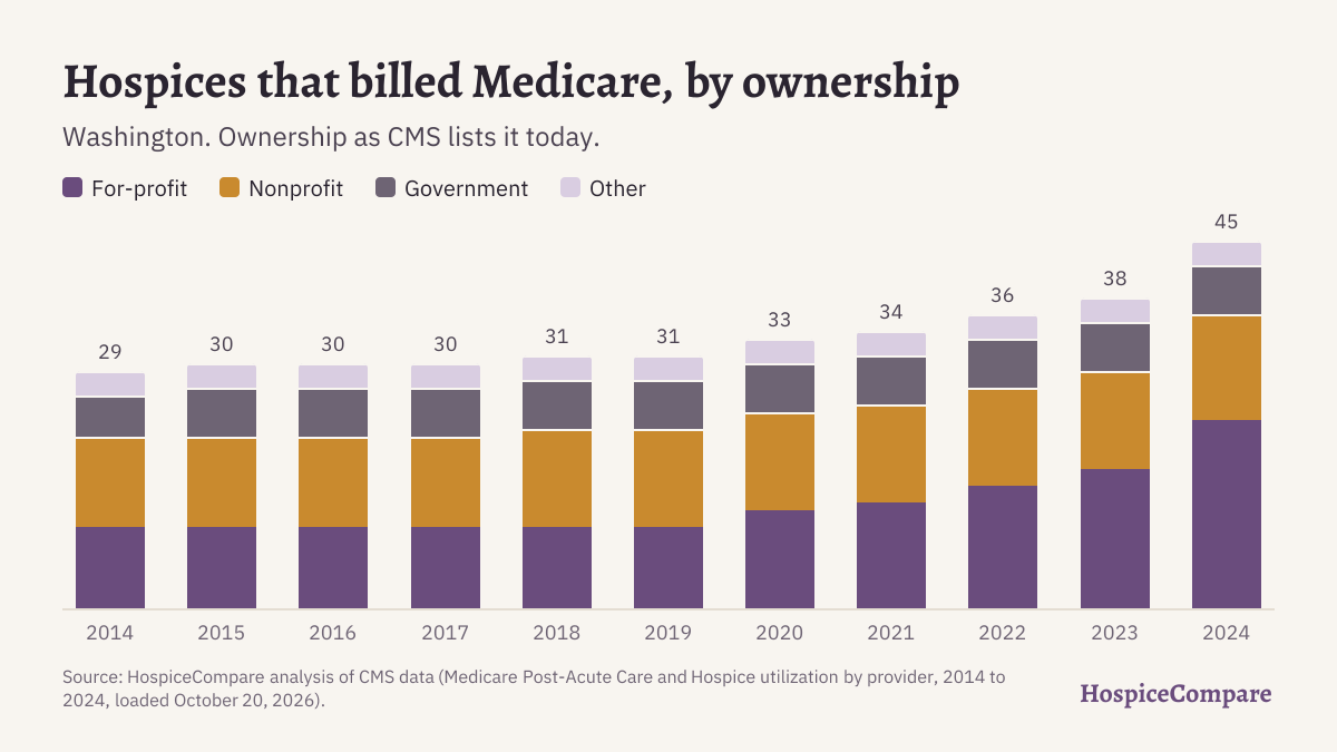 Stacked bar chart of hospices that billed Medicare in Washington per year, 2014 to 2024, by ownership.