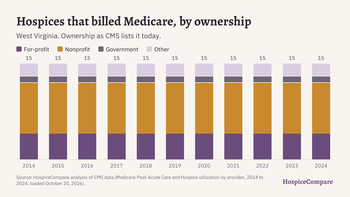 Stacked bar chart of hospices that billed Medicare in West Virginia per year, 2014 to 2024, by ownership.