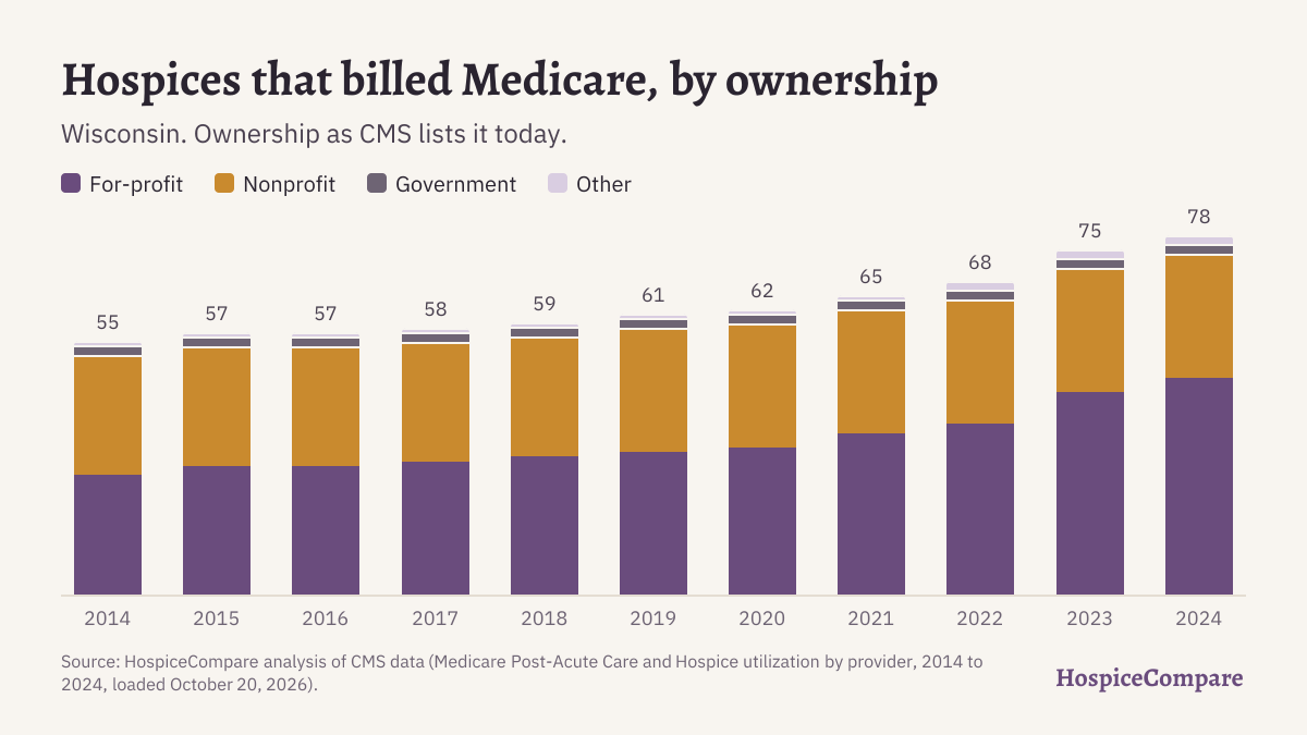 Stacked bar chart of hospices that billed Medicare in Wisconsin per year, 2014 to 2024, by ownership.