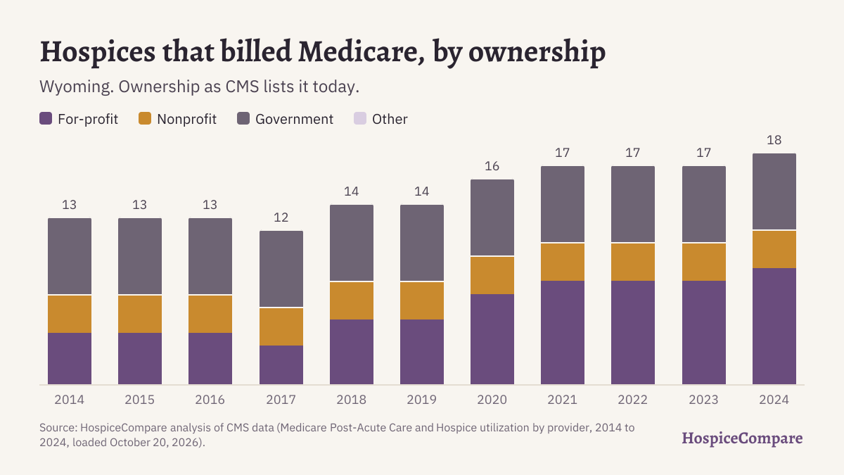 Stacked bar chart of hospices that billed Medicare in Wyoming per year, 2014 to 2024, by ownership.